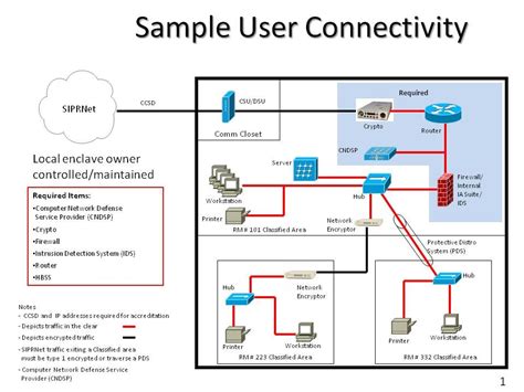 add to domain remotly with smart card airforce niprnet|How to connect to NIPR over Web via Telecommute site.